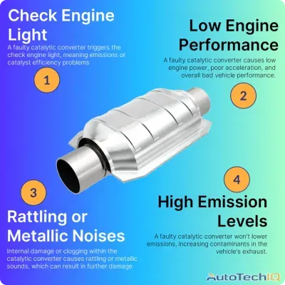 Common symtpoms of a faulty catalytic converter check engine light, low engine performance, rattling or metallic noises, high emissions levels