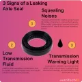 signs of a leaking axle sal include transmissiong warning light, transmission fluid drop, and squealing noises