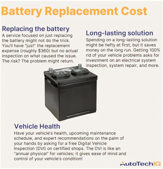 The battery replacement cost is typically $360 but it can vary if you want an electrical system inspection to investigate what caused the issue