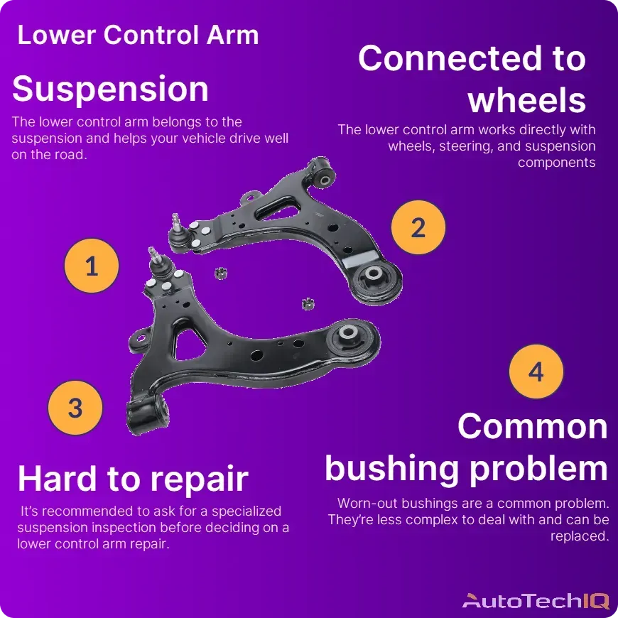 The lower control arm is a suspension system component that helps your vehicle's wheels drive safely and effectively