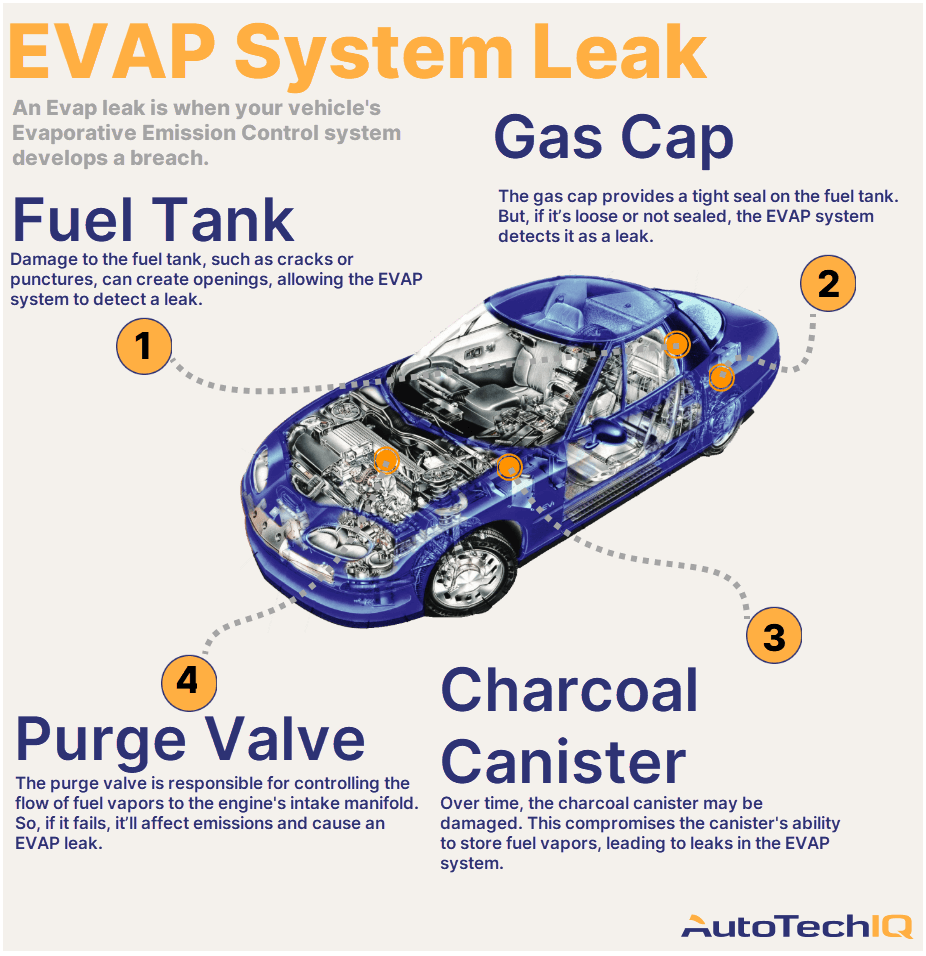 Hey, Why Is My Evap System Leaking?