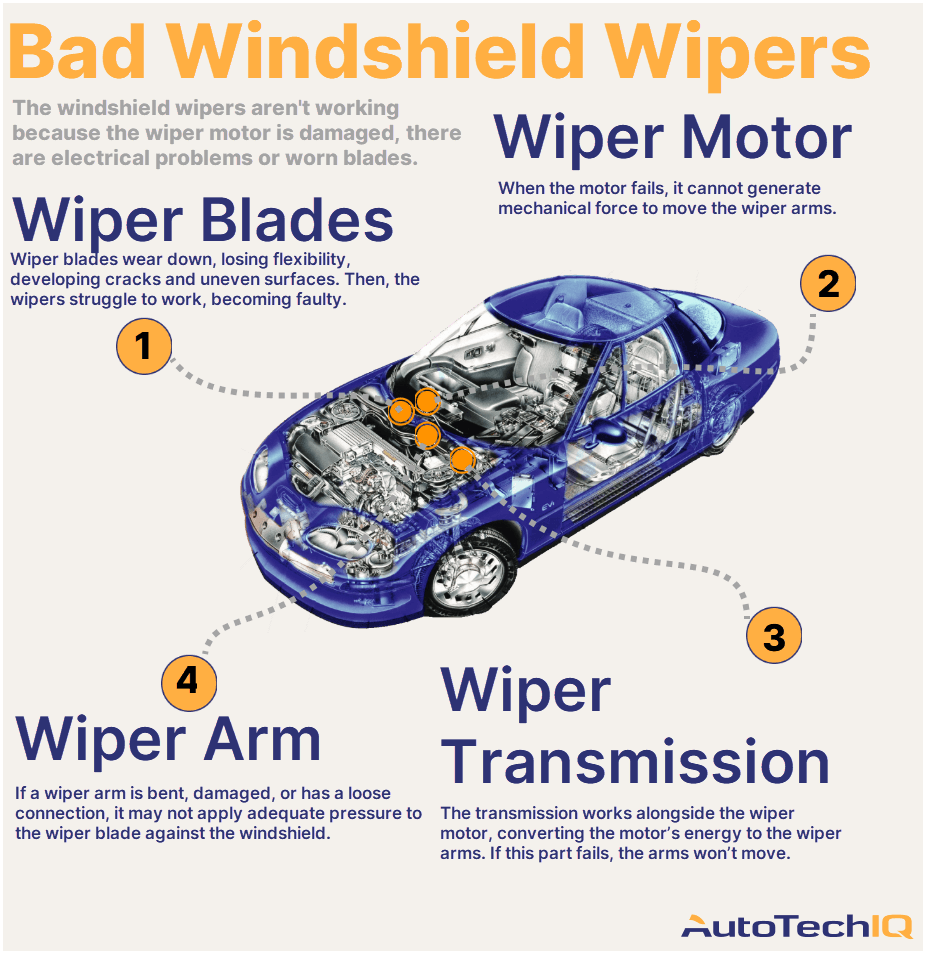 Four common causes for bad windshield wipers in a vehicle and their related parts.
