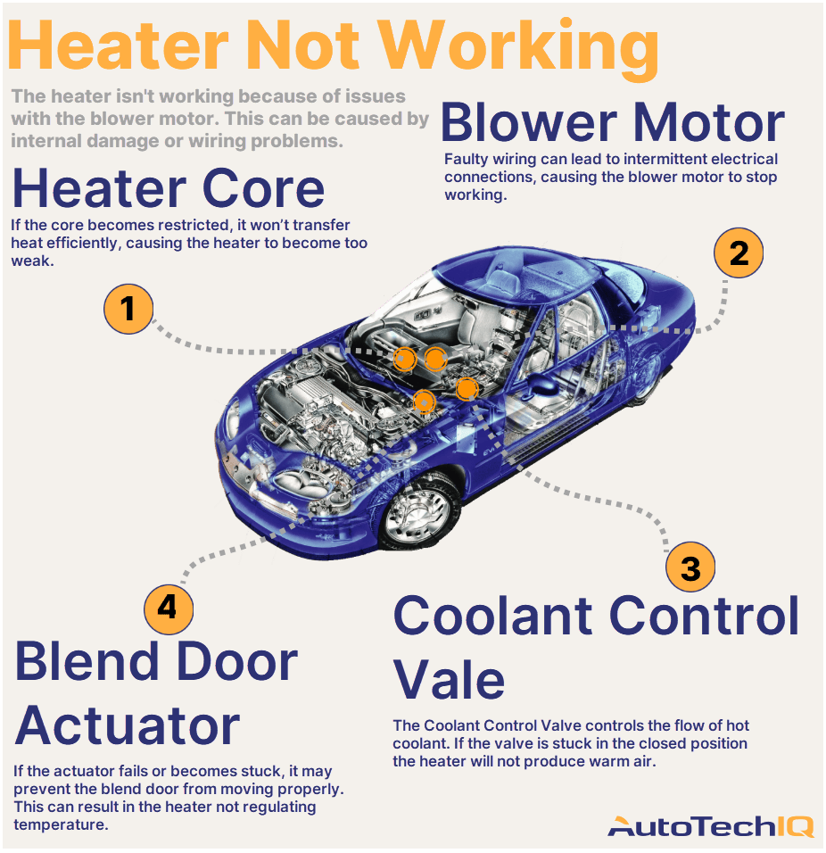 Four common causes for a vehicle heater not working and their related parts.