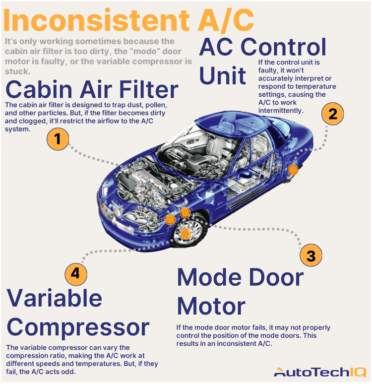 Four common causes for a vehicle A/C working inconsistently and their related parts.