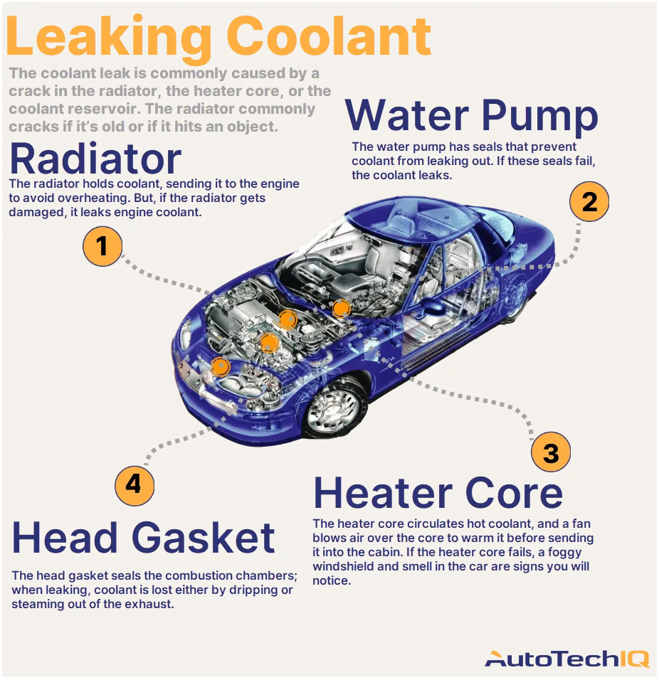 Hey, Why is My Car Leaking Coolant? AutoTechIQ