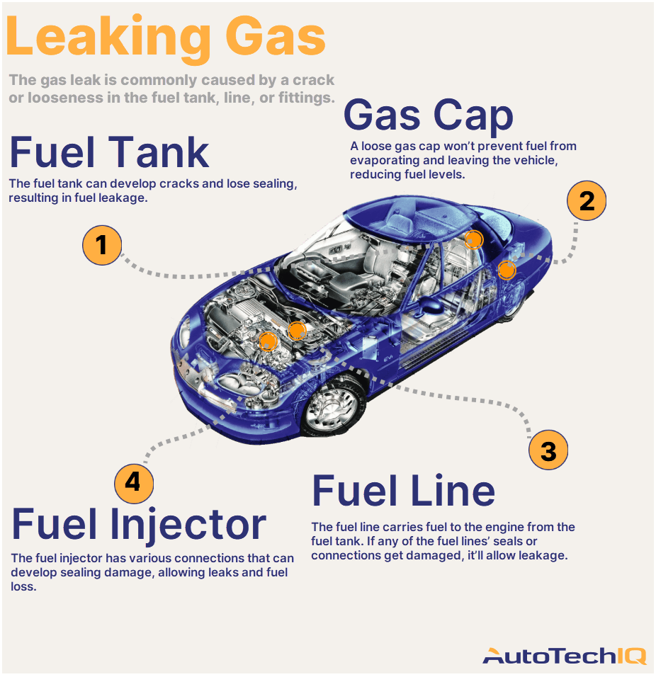 Four common causes for a vehicle Leaking Gas and their related parts.