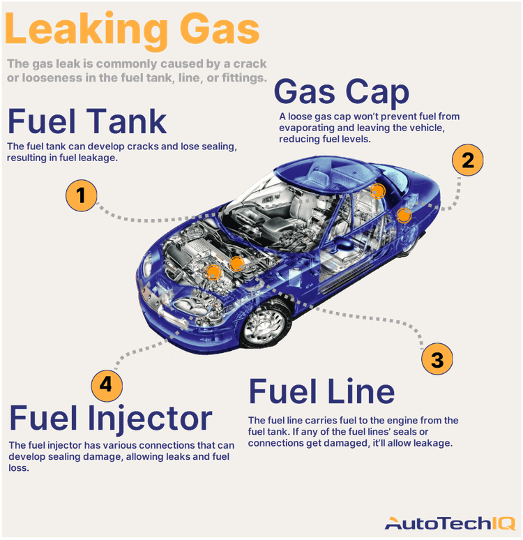 Four common causes for a vehicle Leaking Gas and their related parts.
