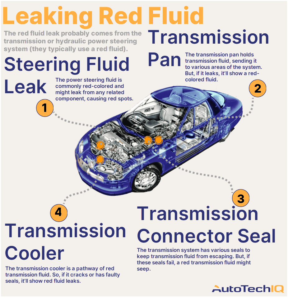 Four common causes for a vehicle leaking red fluid and their related parts.