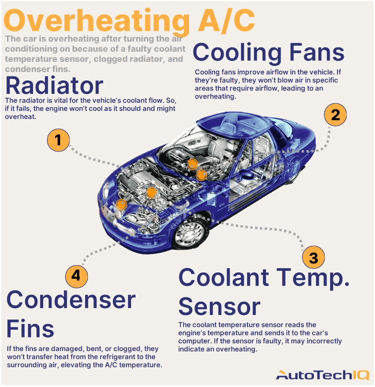 Four common causes for a vehicle overheating after turning the A/C on and their related parts.