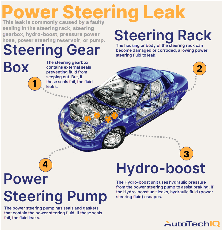 Four common causes for a vehicle with a Power Steering Leak and their related parts.