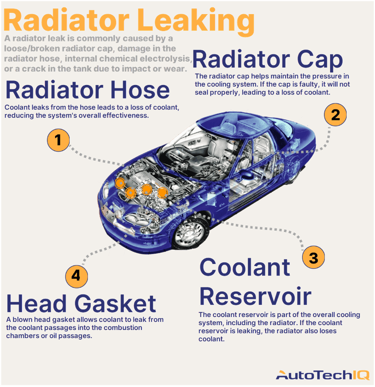 Four common causes for a vehicle Radiator Leaking and their related parts.