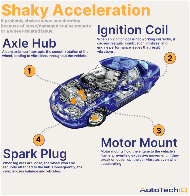Four common causes for a vehicle shaking while accelerating and their related parts.