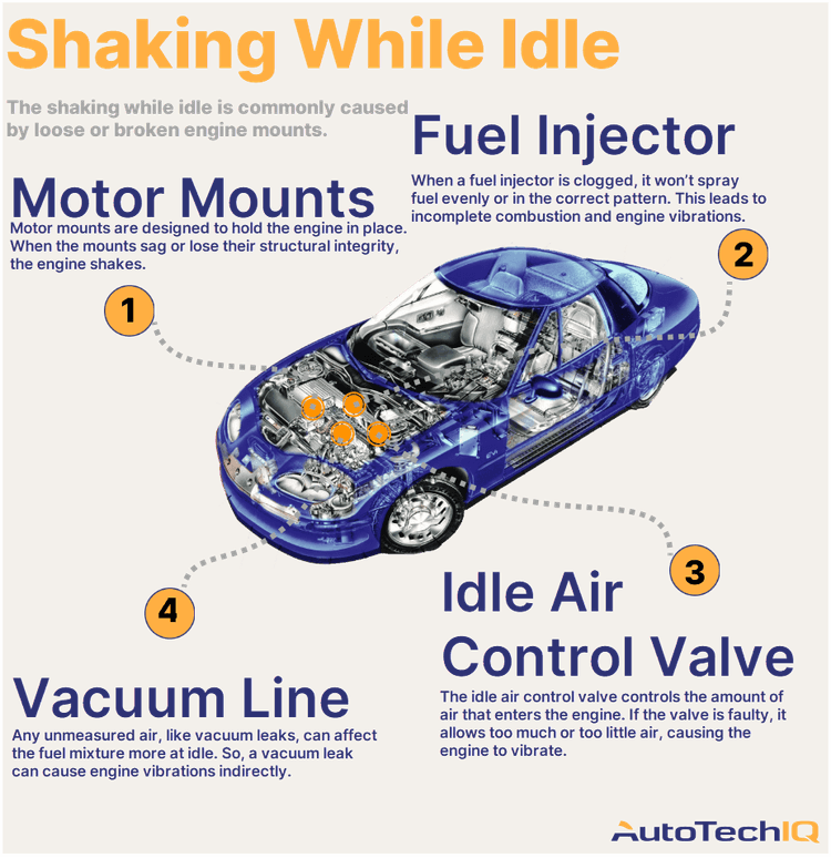 Four common causes for a vehicle shaking while idle and their related parts.