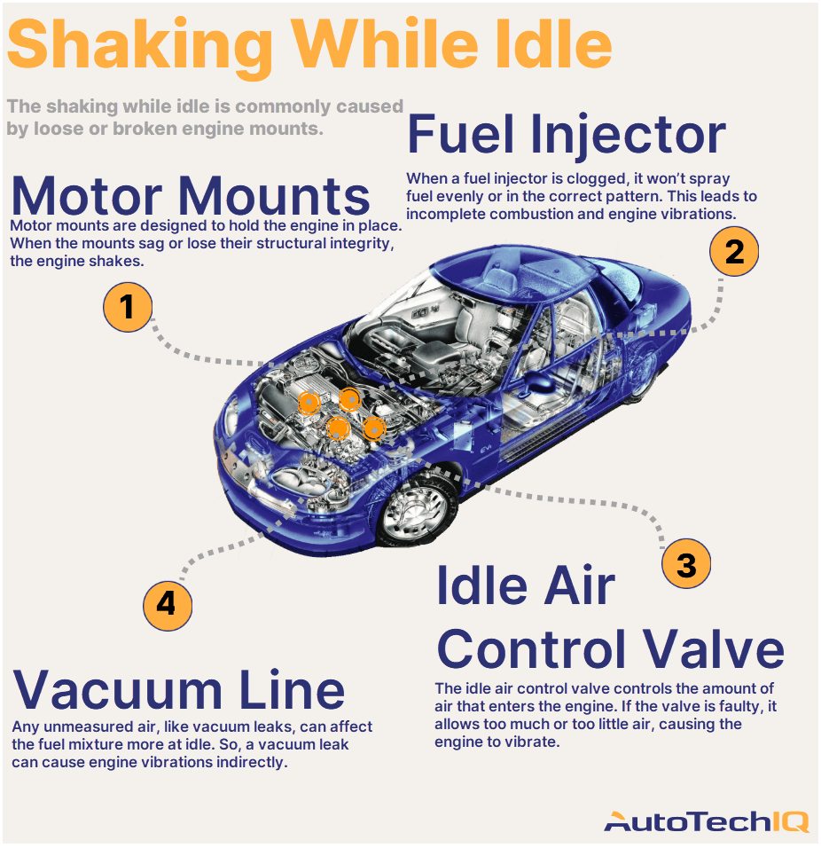 Four common causes for a vehicle shaking while idle and their related parts.