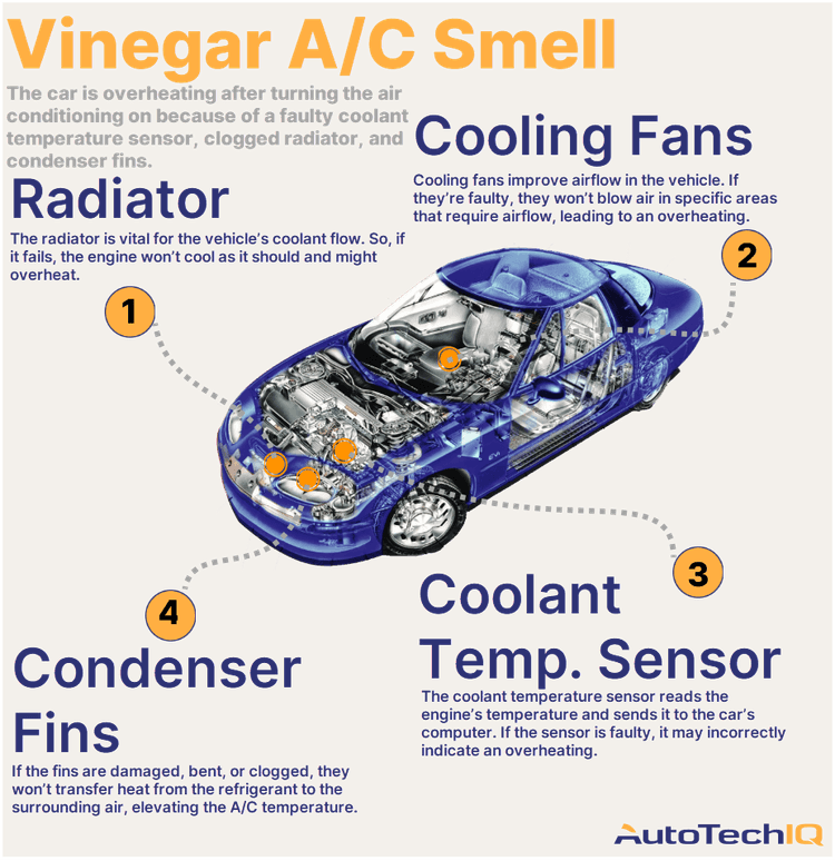 Four common causes for a vehicle overheating after turning the A/C on and their related parts.