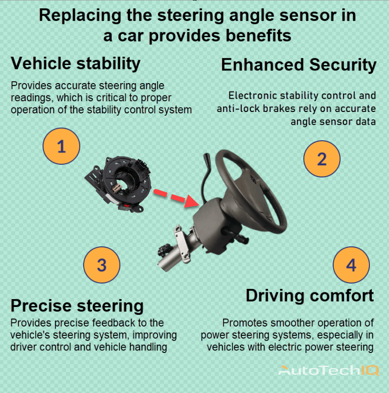 Steering angle sensor with information about the need for replacement