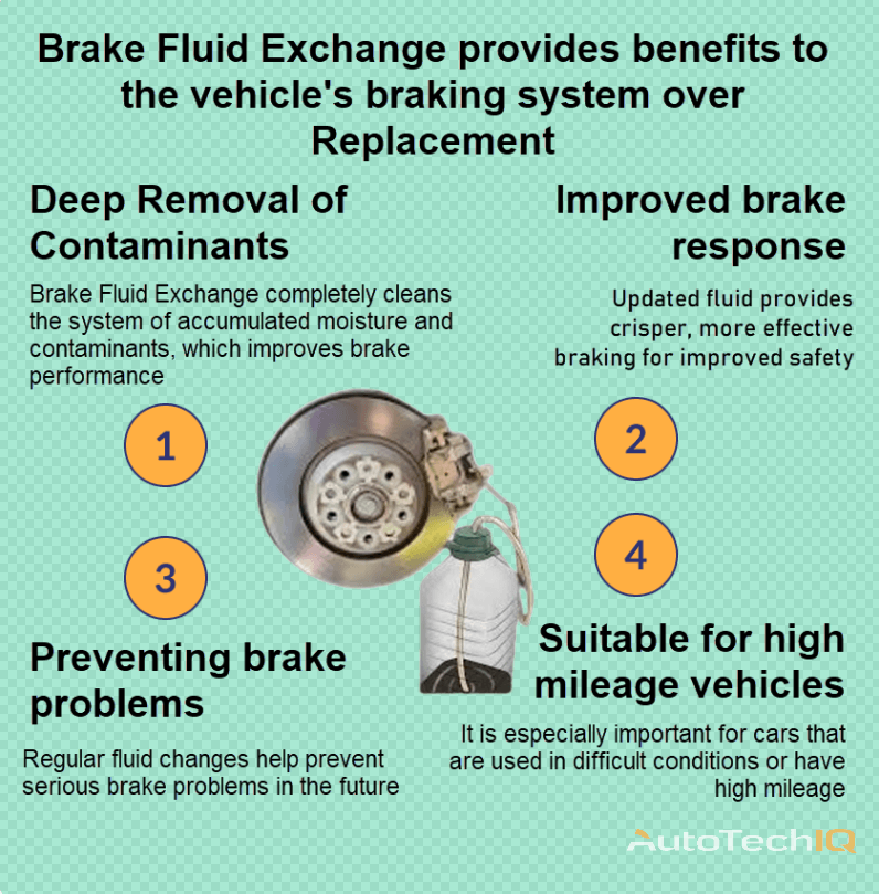 Brake fluid exchange with information about the need for replacement