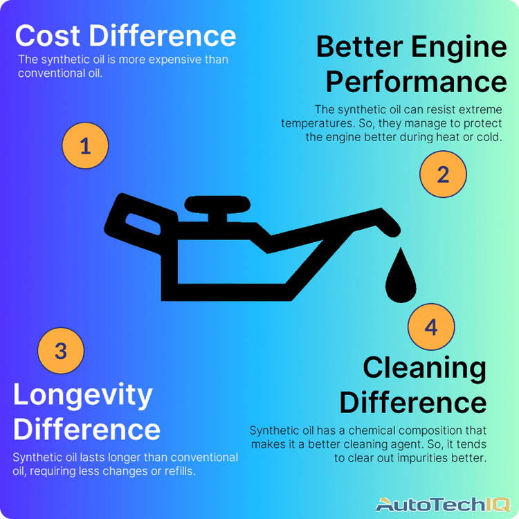 Main differences between synthetic oil and conventional oil, price, longevity, cleaning, and engine performance