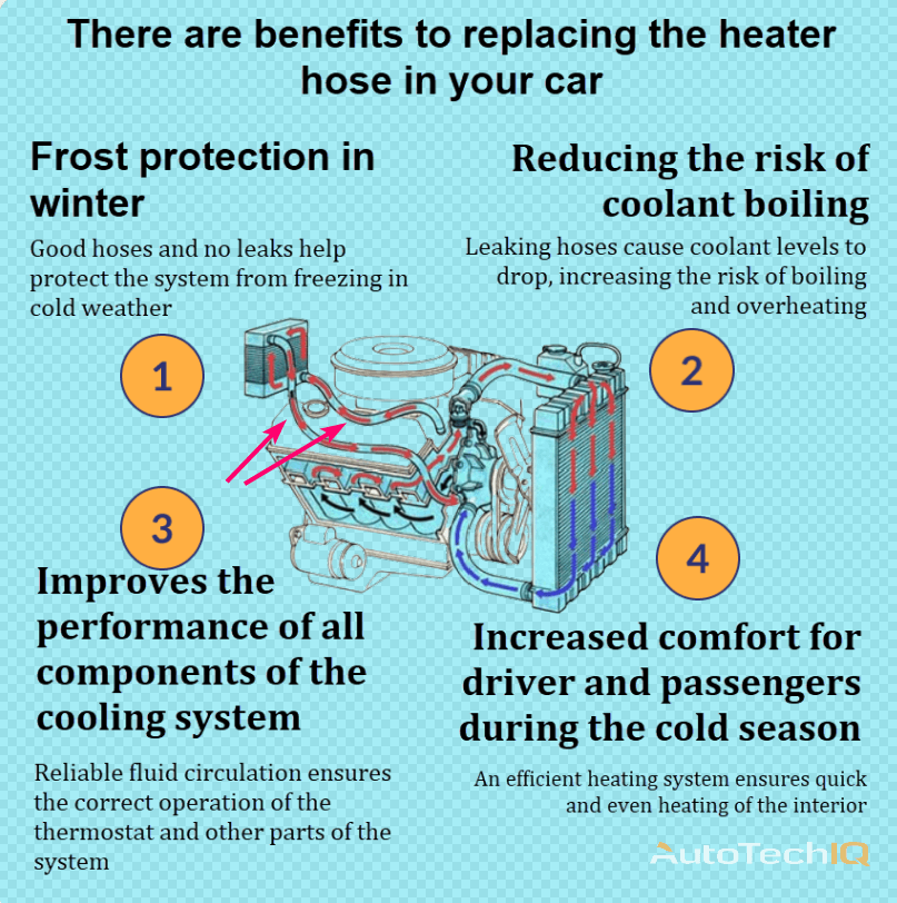 Heater hose with information about the need for replacement