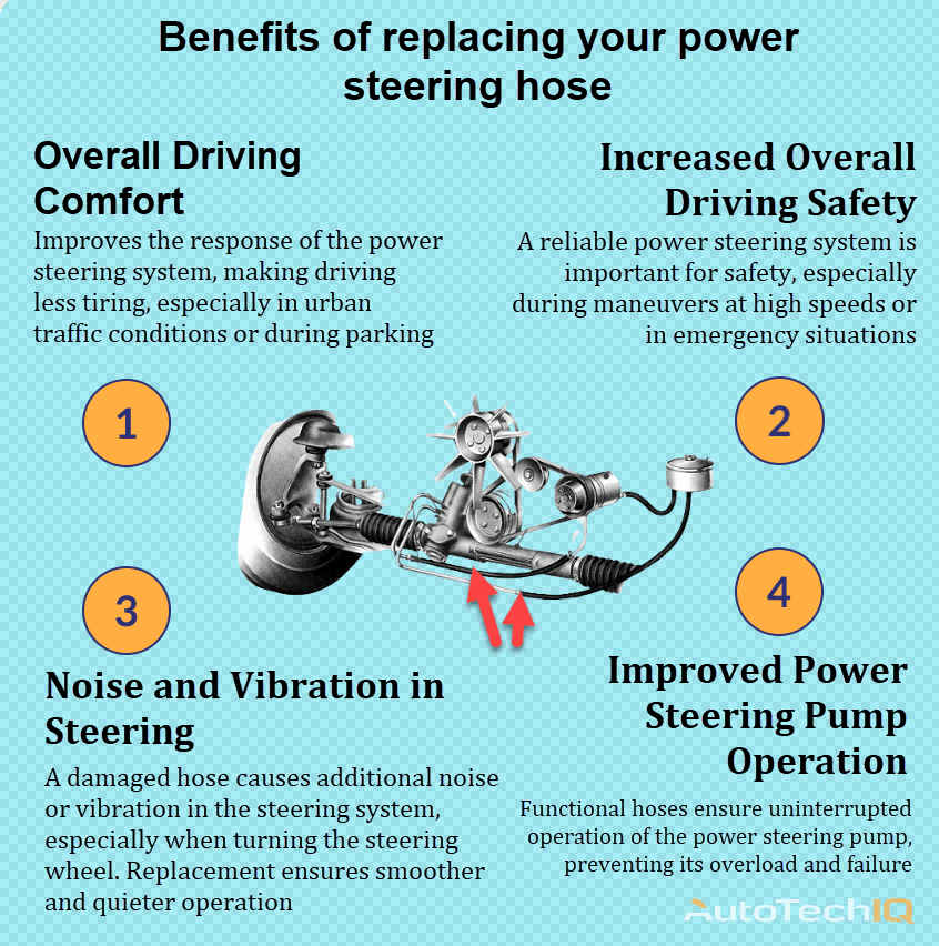Power Steering Hose with information about the need for replacement