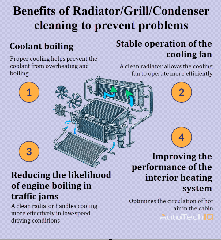 Radiator/Grill/Condenser with information about the need for cleaning