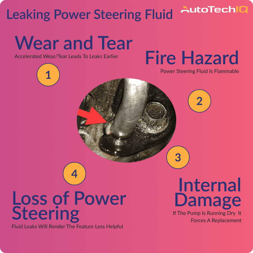 A Power Steering Fluid Leak has severe consequences, from loss of function to a necessary replacement of the pump. In addition there is a fire hazard because power steering fluid is flammable.