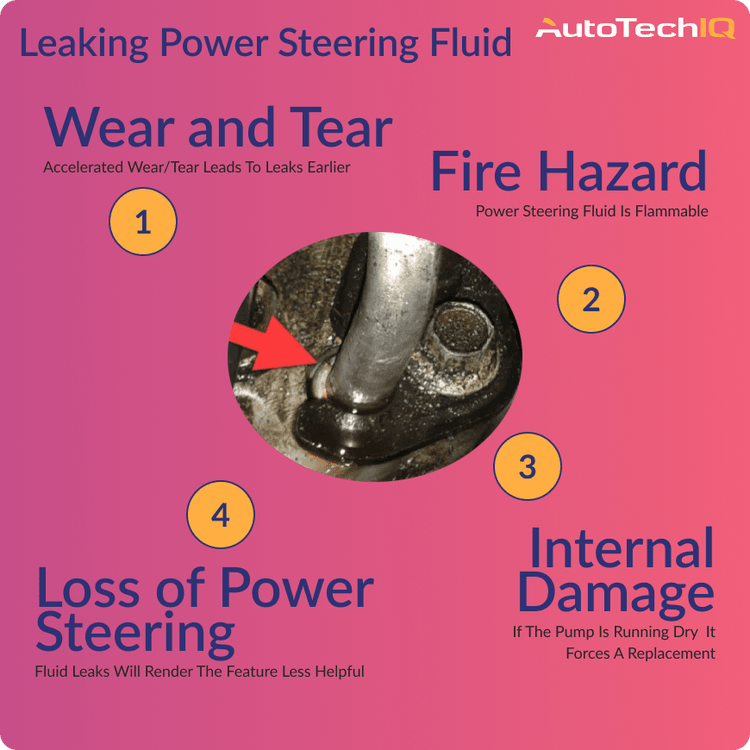 A Power Steering Fluid Leak has severe consequences, from loss of function to a necessary replacement of the pump. In addition there is a fire hazard because power steering fluid is flammable.