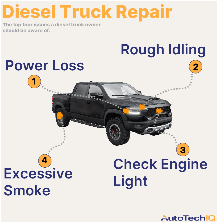 Common symptoms that indicate a diesel truck needs repair are Power loss, excessive smoke, check engine light and rough idling