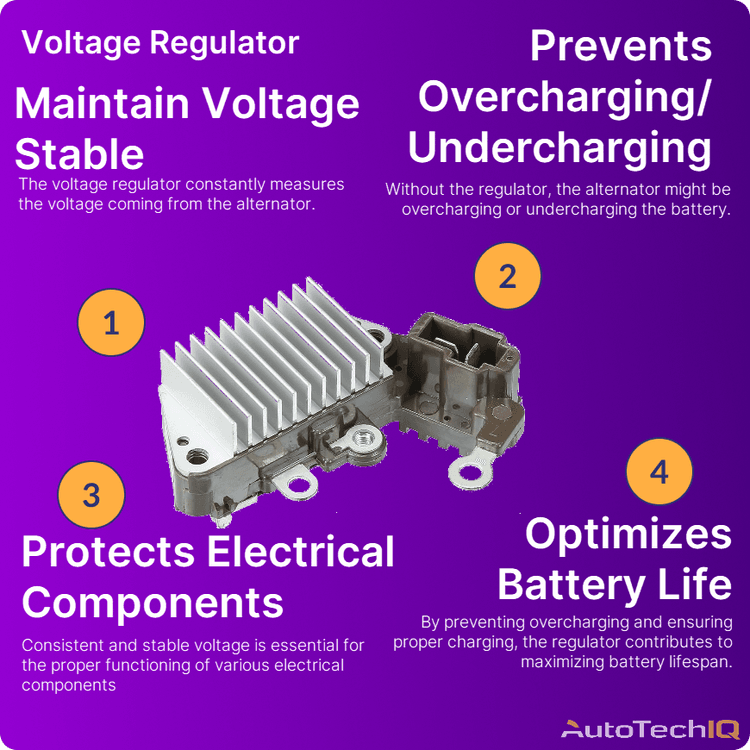 Common roles of the voltage regulator includes maintaining a stable voltage, prevents undercharging/overcharging, protects electrical components and optimizes battery life
