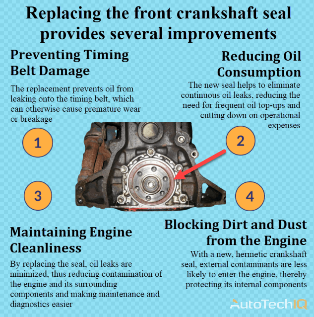 Crankshaft Seal Front with information about the need for Replacement
