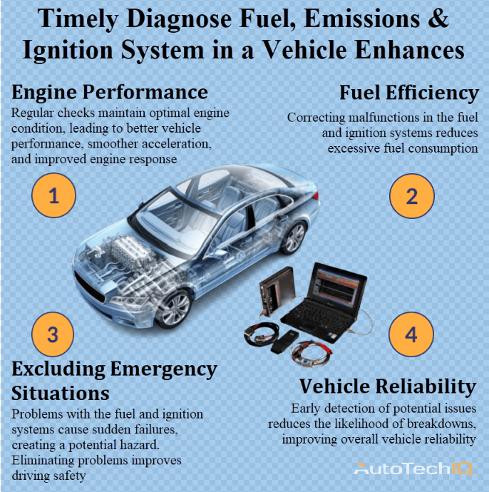 Diagnose Fuel, Emissions & Ignition System with information on what needs to be done