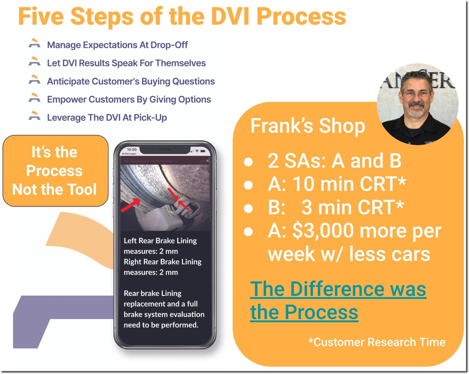 The DVI Process Training for Service Advisors focuses on best practices increasing the Approval Rate significantly
