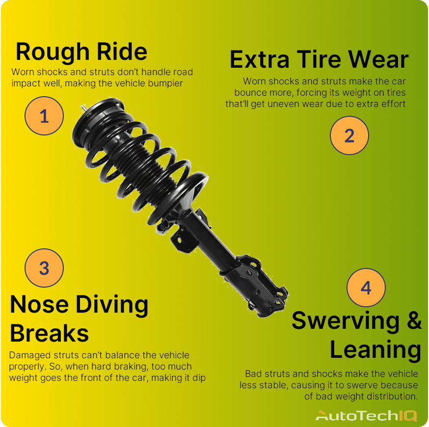 Shocks and struts symptoms Rough Ride, Extra Tire Wear, Nose Diving Breaks, Swerving & Leaning
