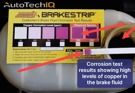 A chart measuring tool indicated that the amount of copper on the brake fluid was higher than normal
