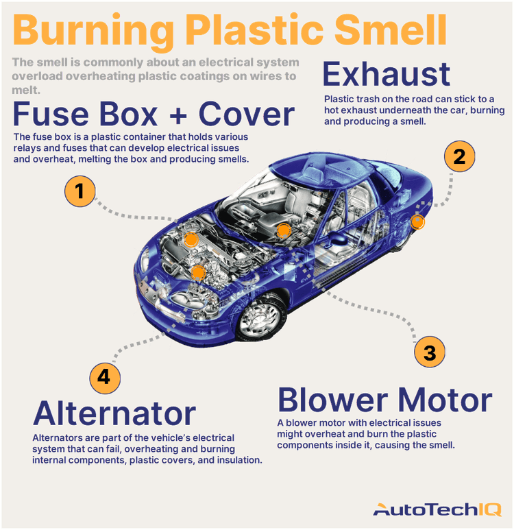 Four common causes for a plastic burning smell from the vehicle and their related parts.