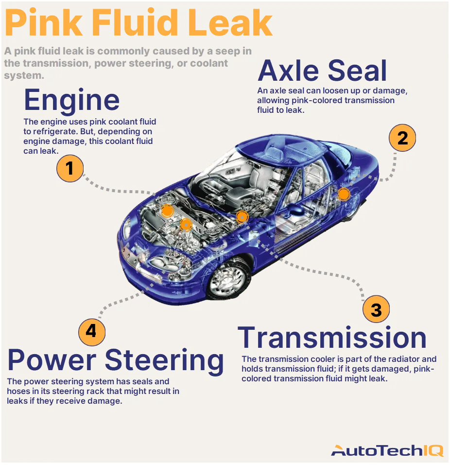 Hey, Why Is Pink Fluid Leaking From My Car? AutoTechIQ