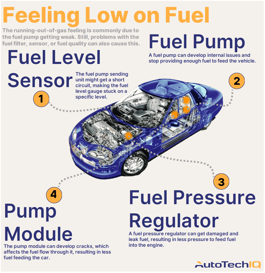 Four common causes for a vehicle feeling like it’s low on gas and their related parts.