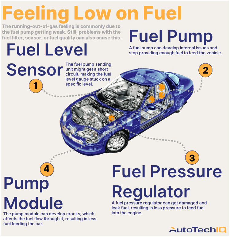 Four common causes for a vehicle feeling like it’s low on gas and their related parts.