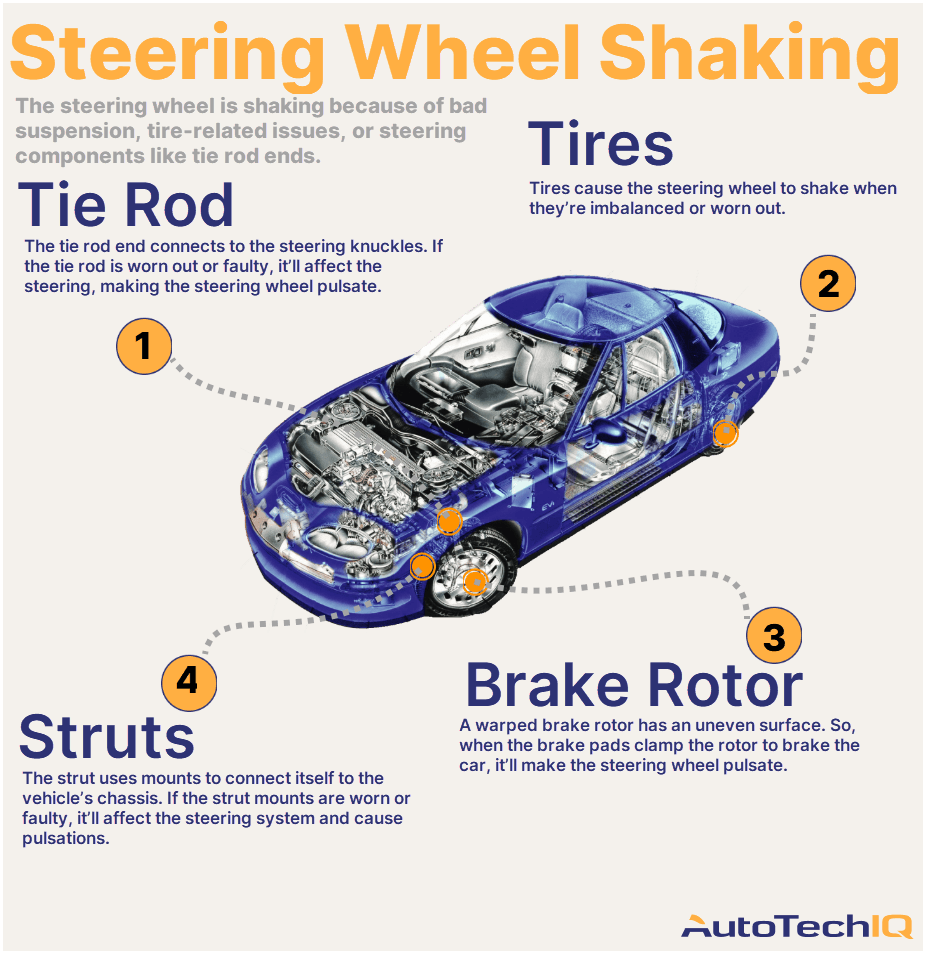Four common causes for a vehicle steering wheel shaking and their related parts.