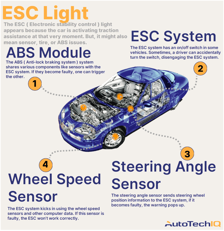 Four common causes for an ESC light on the vehicle and their related parts.