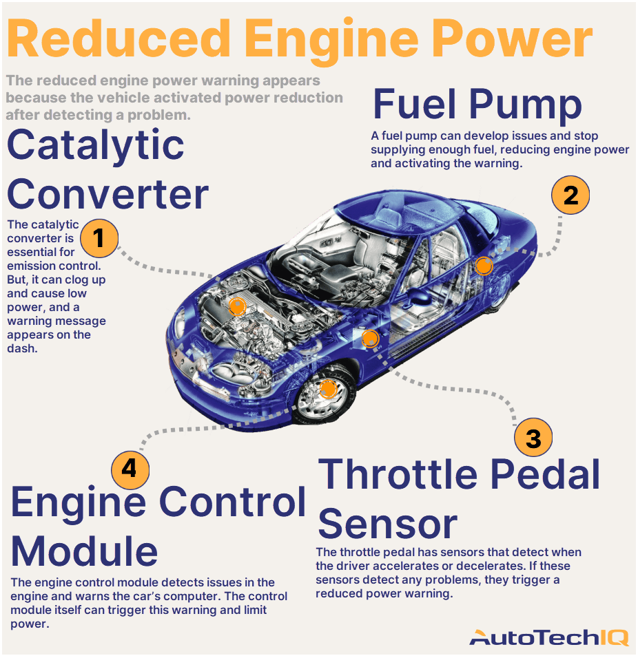 Four common causes for a reduced engine power warning on the vehicle and their related parts.