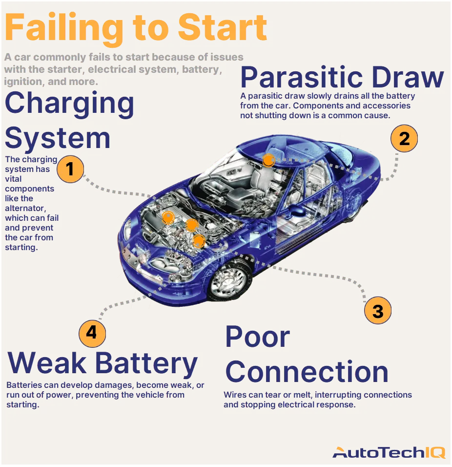 Why Do Car Electrical Systems Fail?  