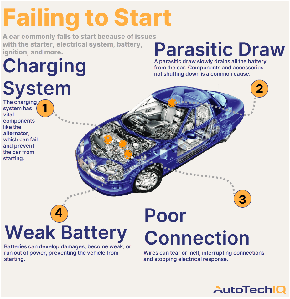 Batteries can develop damages, become weak, or run out of power, preventing the vehicle from starting.