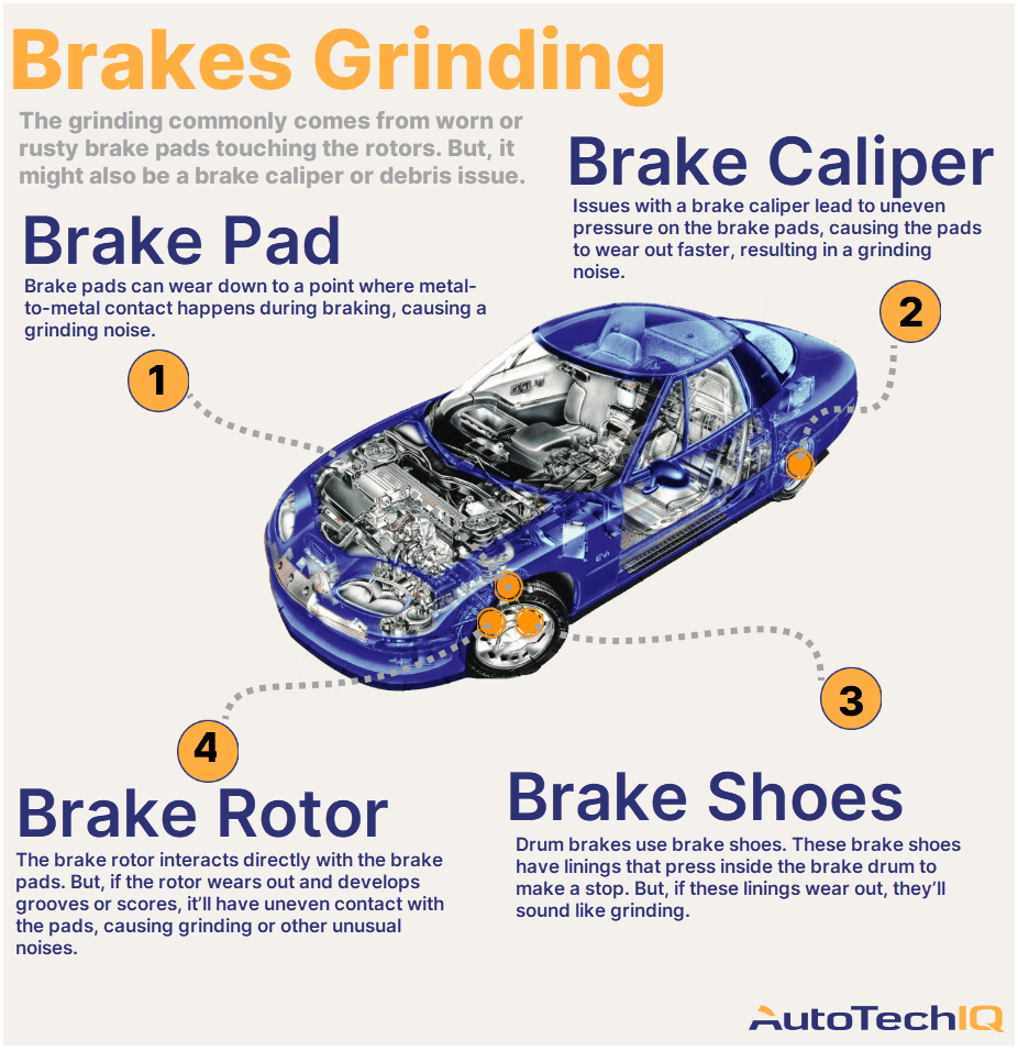 Four common causes for grinding brakes from a vehicle and their related parts.