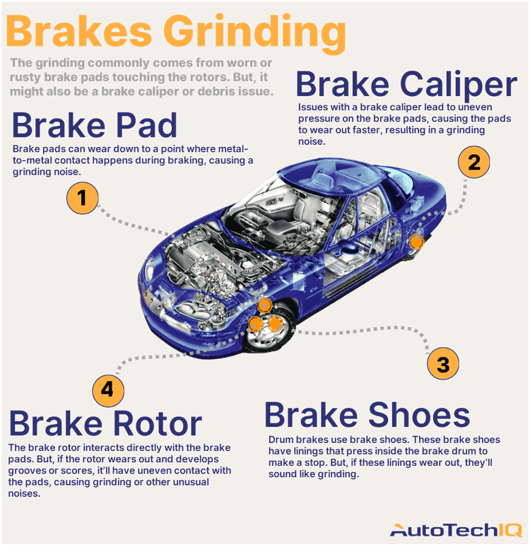 Four common causes for grinding brakes from a vehicle and their related parts.