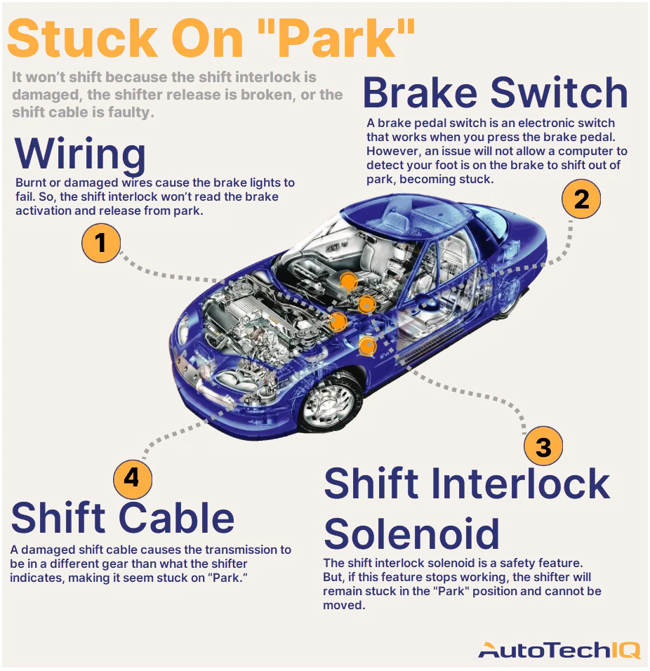 Four common causes for the vehicle stuck on “Park” mode and their related parts.