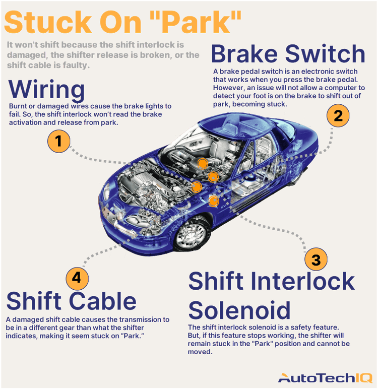 Four common causes for the vehicle stuck on “Park” mode and their related parts.