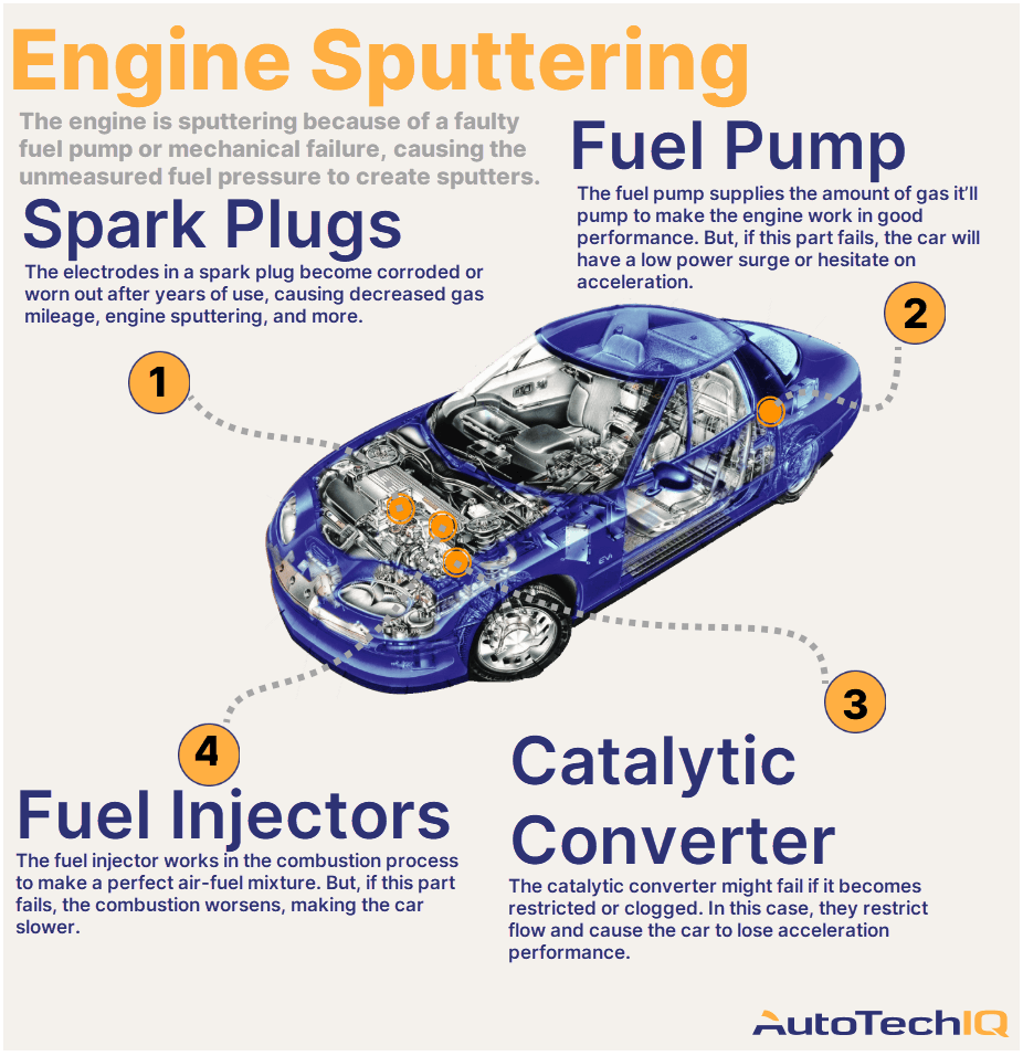 Four common causes for the vehicle engine sputtering and their related parts.