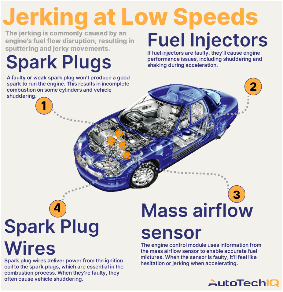 Four common causes for a vehicle jerking when driving at low speeds and their related parts.