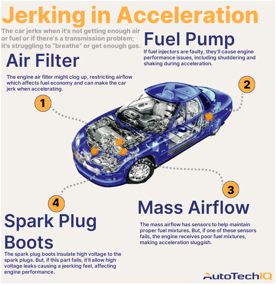 Four common causes for the vehicle jerking when accelerating and their related parts.